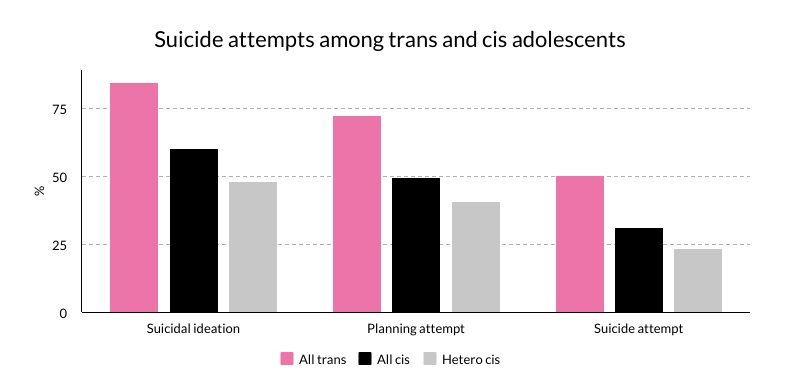 Trans teens have a much higher suicide risk than cis teens, study confirms