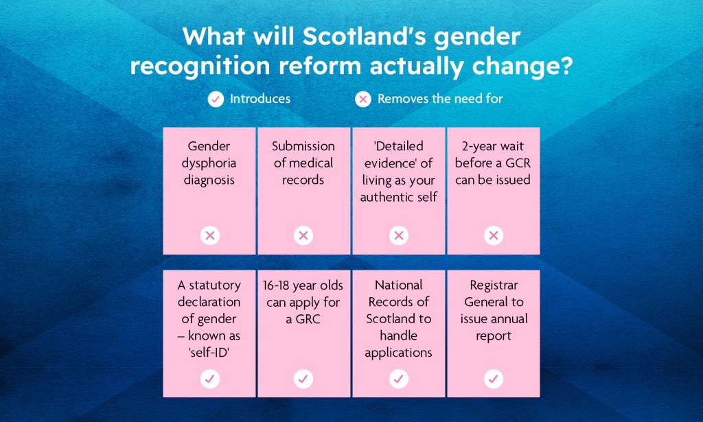 It removes the need for:
A gender dysphoria diagnosis
Submission of medical records
'Detailed evidence' of living as your authentic self
Two-year wait before a GRC can be issued - cut to a few months
It introduces:
A statutory declaration of gender – known as 'self-ID'
16-18 year olds can apply for a GRC
National Records of Scotland to handle applications
Registrar General to issue annual report