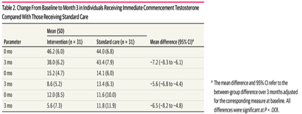 Table from a study on testosterone therapy in transgender adults