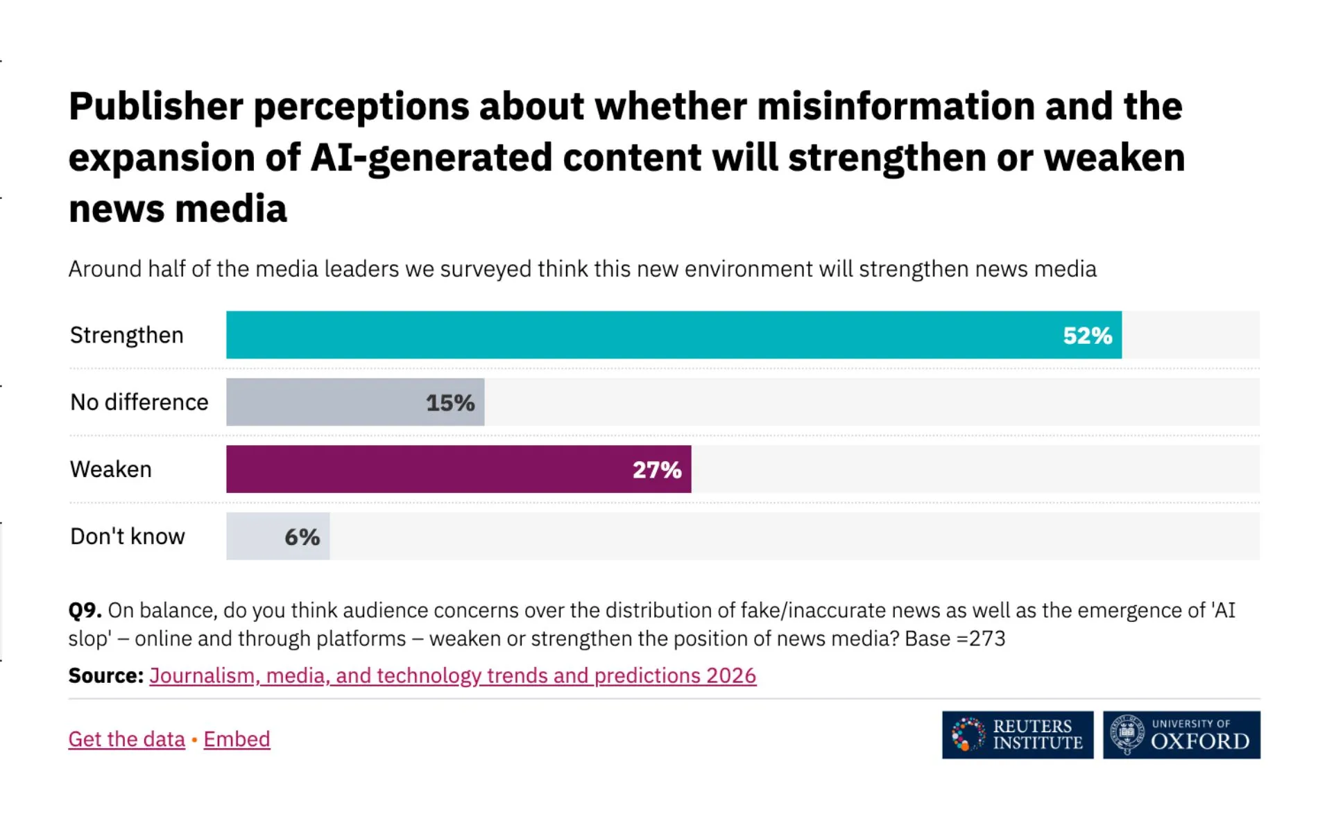 AI fatigue may strengthen trust in news media, but it won’t stop harm against minorities