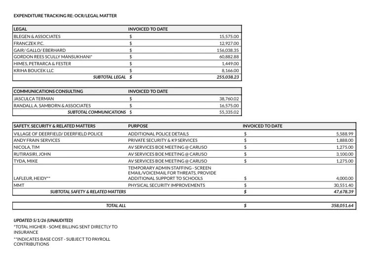 A breakdown of costs Deerfield District 109 faces to fend off an ongoing lawsuit and pay for security costs spawned from complaints about trans-affirming bathroom and locker room policies, which was obtained via FOIA.